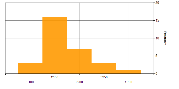 Daily rate histogram for IT Support Analyst in England