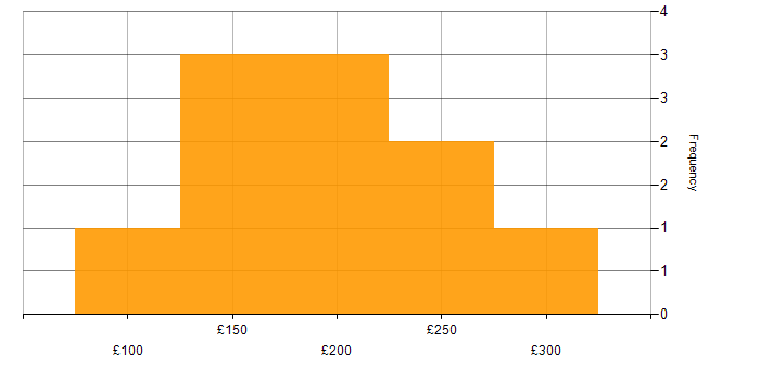Daily rate histogram for IT Support Analyst in London