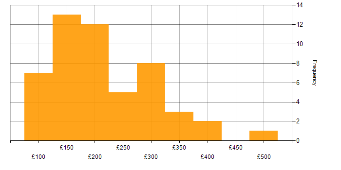 Daily rate histogram for IT Support Engineer in London