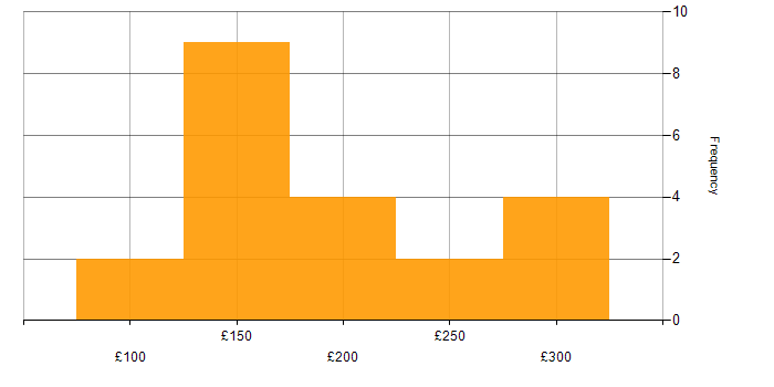Daily rate histogram for IT Support Engineer in the North of England