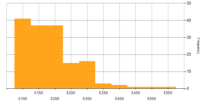 Daily rate histogram for IT Support Engineer in the UK