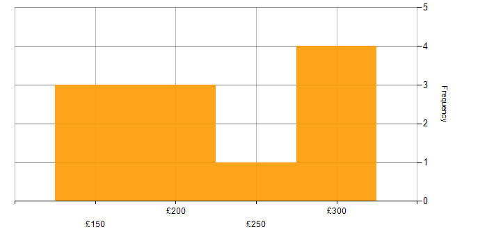 Daily rate histogram for IT Support Engineer in Yorkshire