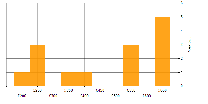 Daily rate histogram for IT Systems Administrator in England
