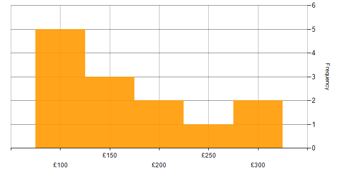 Daily rate histogram for IT Technician in London