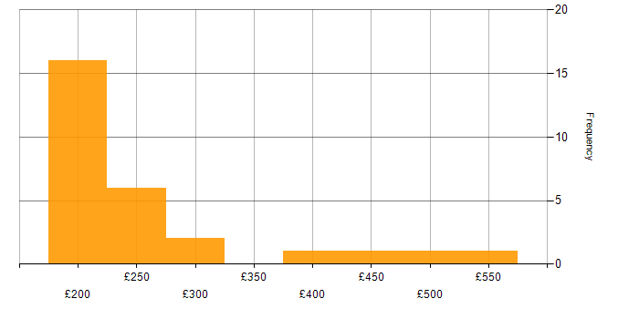 Daily rate histogram for IT Trainer in the UK