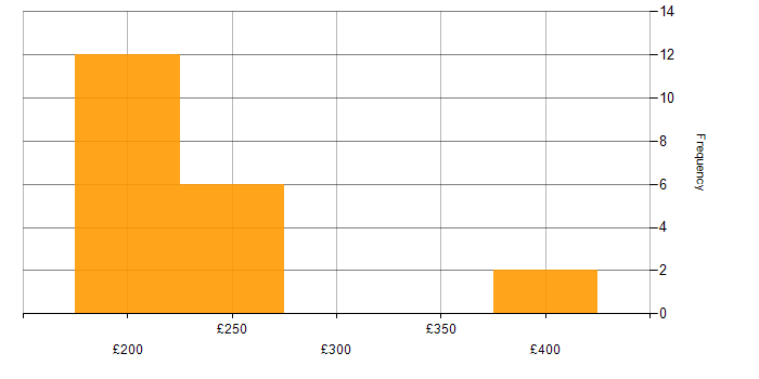 Daily rate histogram for IT Trainer in the UK excluding London