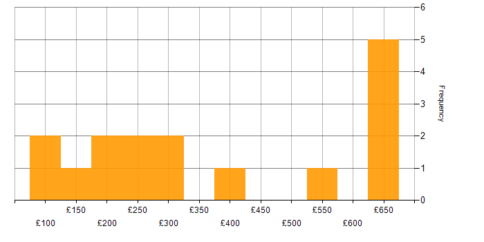 Daily rate histogram for Italian Language in the UK