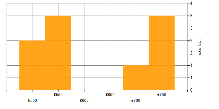 Daily rate histogram for ITGC in the UK