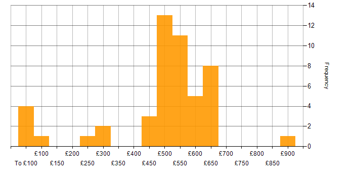 Daily rate histogram for ITIL in Bristol