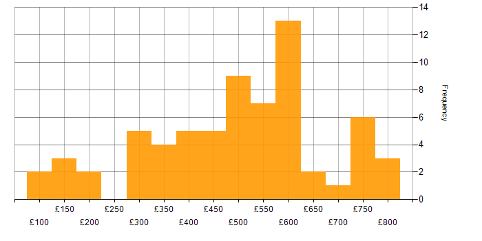 Daily rate histogram for ITIL in Central London