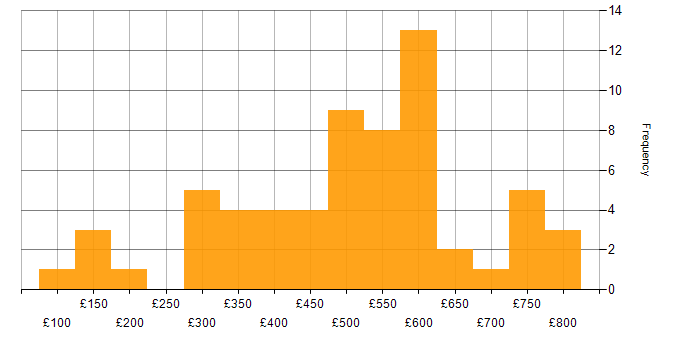 Daily rate histogram for ITIL in the City of London