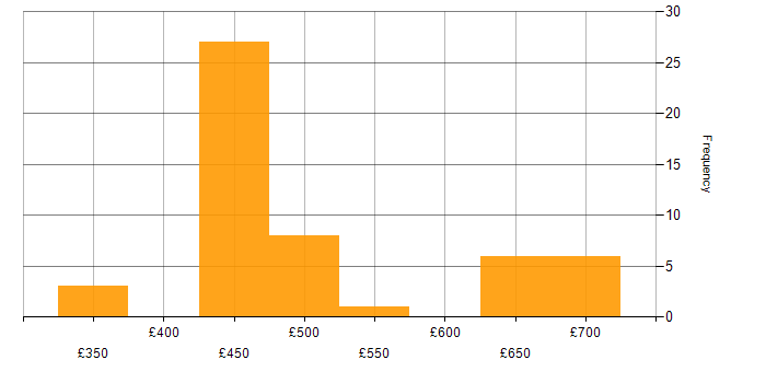 Daily rate histogram for ITIL in Corsham