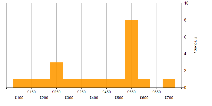 Daily rate histogram for ITIL in the East Midlands