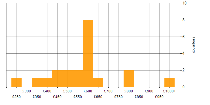 Daily rate histogram for ITIL in Hampshire