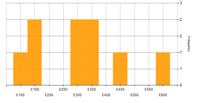 Daily rate histogram for ITIL in Hatfield