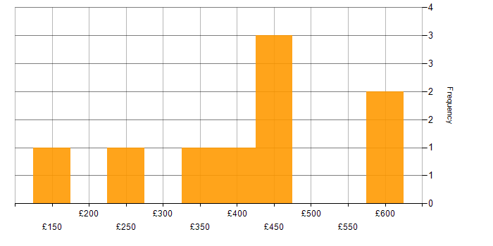 Daily rate histogram for ITIL in Kent