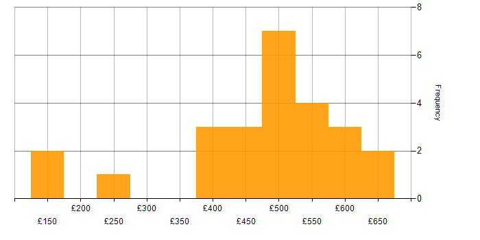 Daily rate histogram for ITIL in Leeds