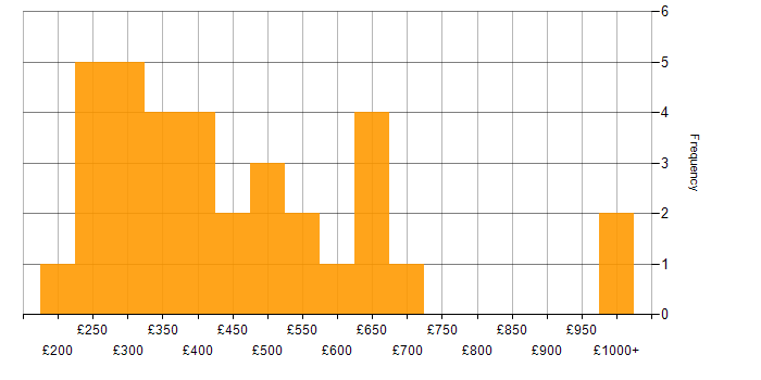 Daily rate histogram for ITIL in Manchester