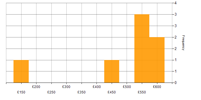 Daily rate histogram for ITIL in Somerset