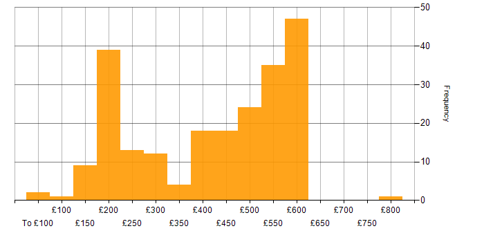 Daily rate histogram for ITIL in the South East