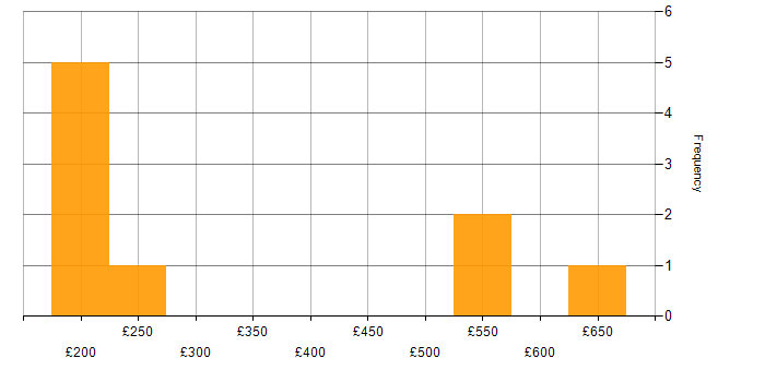 Daily rate histogram for ITIL in South London