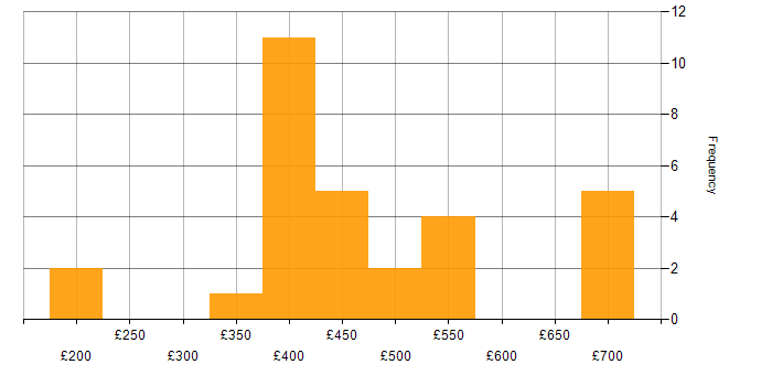 Daily rate histogram for ITIL in South Yorkshire