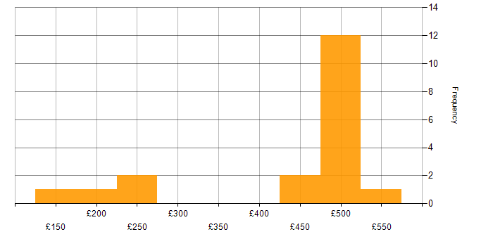 Daily rate histogram for ITIL in Surrey