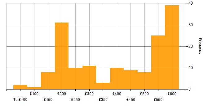 Daily rate histogram for ITIL in the Thames Valley