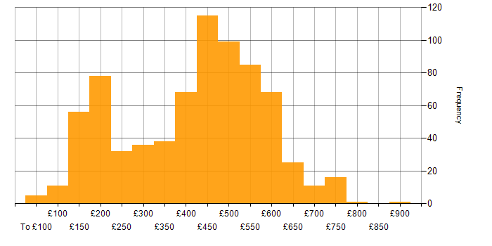 Daily rate histogram for ITIL in the UK excluding London