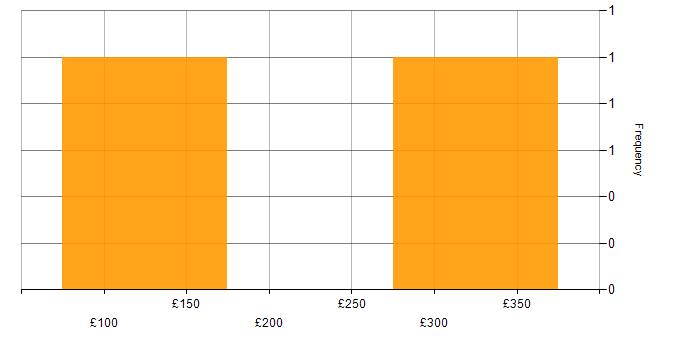 Daily rate histogram for ITIL in Wales