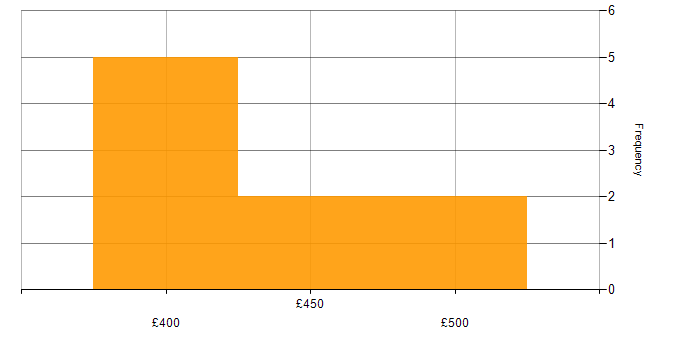 Daily rate histogram for ITIL in West Sussex