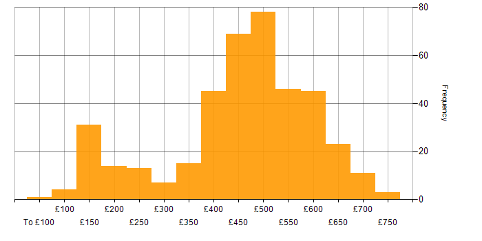 ITIL daily rate histogram for jobs with a WFH option
