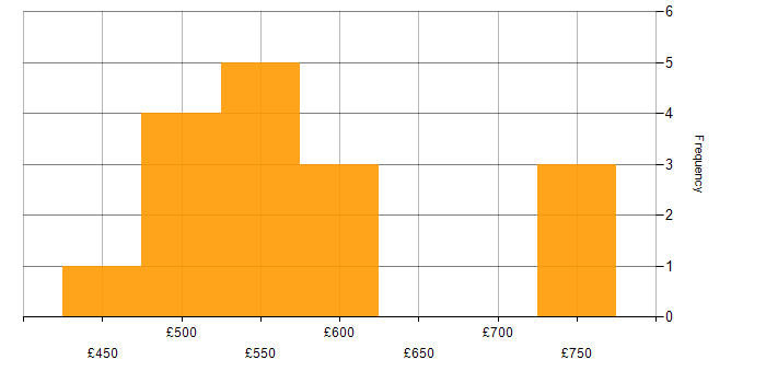 Daily rate histogram for ITIL Certification in Central London