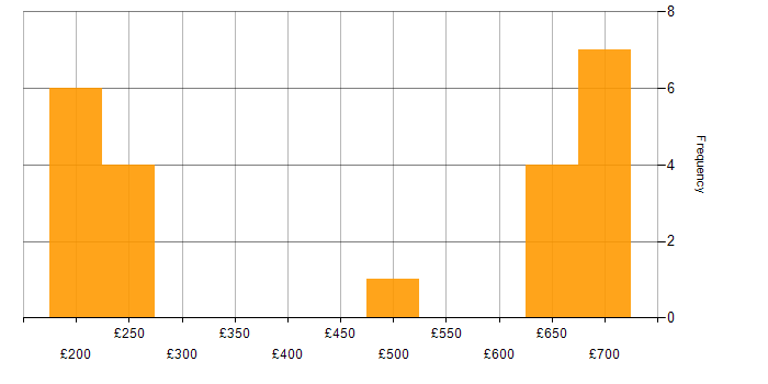 Daily rate histogram for ITIL Certification in the North West