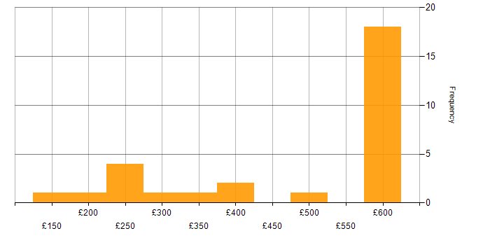 Daily rate histogram for ITIL Foundation Certificate in England