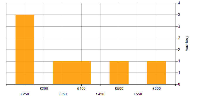 Daily rate histogram for ITIL Foundation Certificate in London