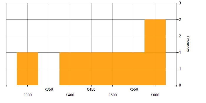 Daily rate histogram for ITIL Manager in London