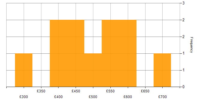 Daily rate histogram for ITIL Manager in the UK