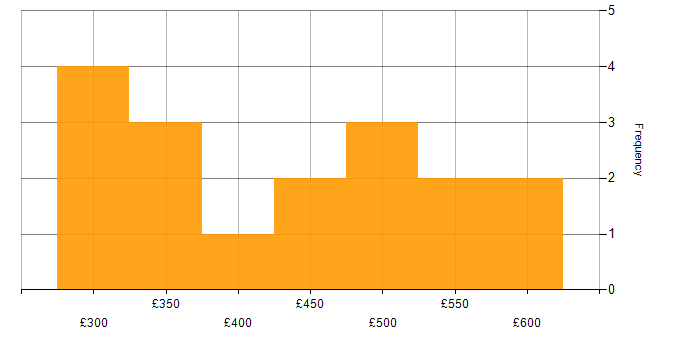 Daily rate histogram for ITIL Service Manager in England