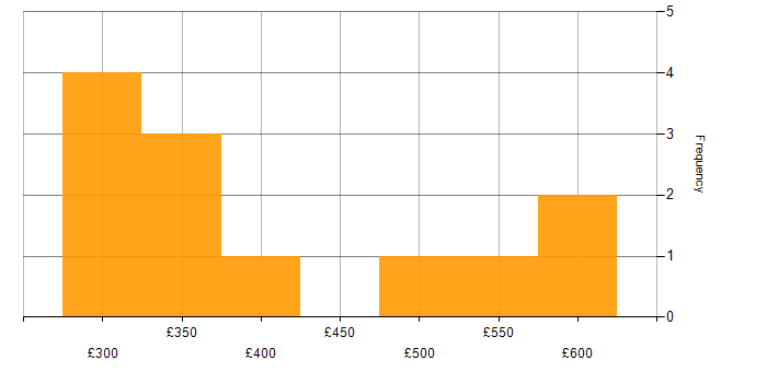 Daily rate histogram for ITIL Service Manager in London