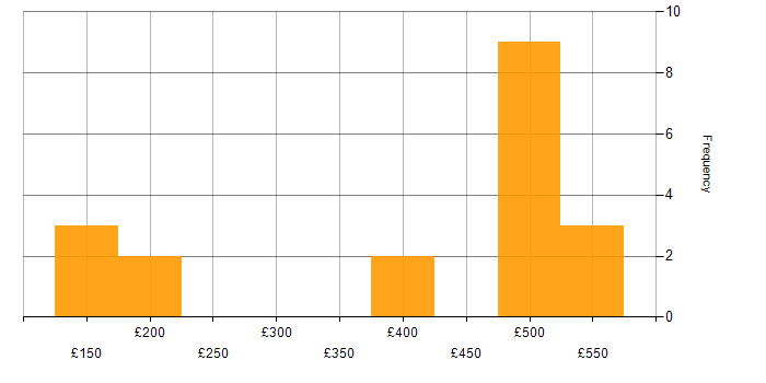 Daily rate histogram for iTrent in the UK