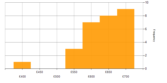 Daily rate histogram for ITRS Geneos in England