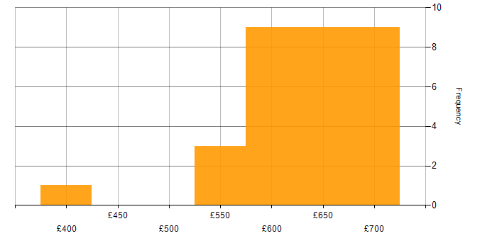 Daily rate histogram for ITRS Geneos in London