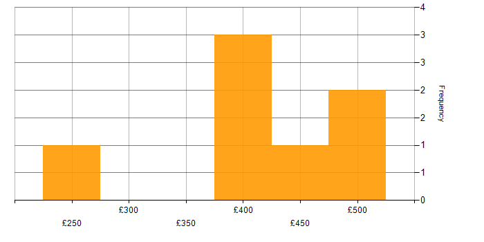 Daily rate histogram for ITSM in Buckinghamshire