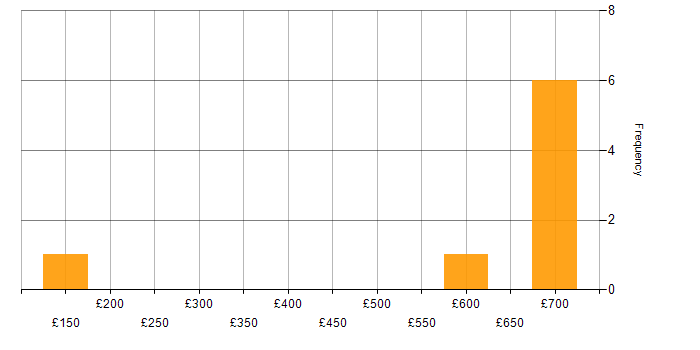 Daily rate histogram for ITSM in Cambridgeshire