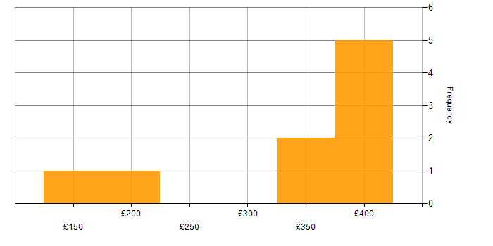 Daily rate histogram for ITSM in East London