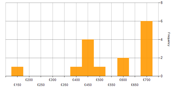 Daily rate histogram for ITSM in the East of England