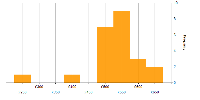 Daily rate histogram for ITSM in Leeds