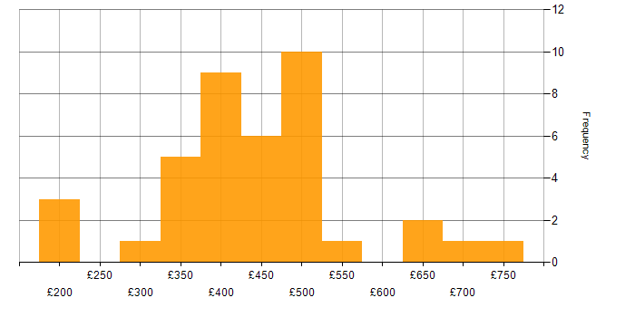 Daily rate histogram for ITSM in the North West