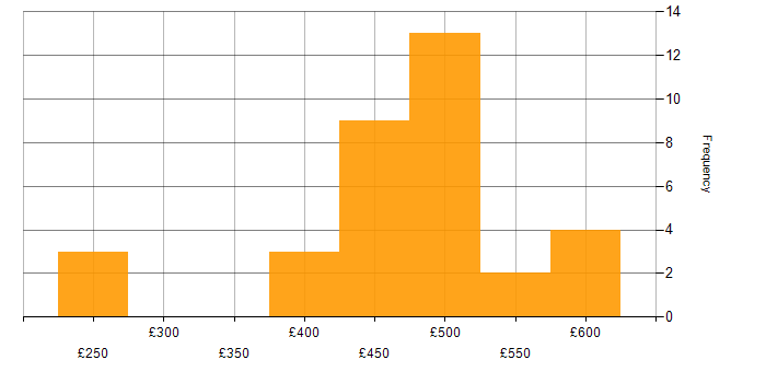 Daily rate histogram for ITSM in the Thames Valley